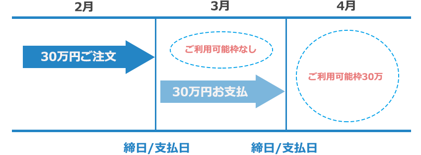 ご利用可能枠30万円を、ひと月で使用する場合