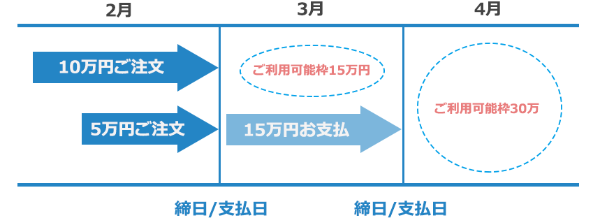 ご利用可能枠30万円を、複数の月にまたいで使用する場合